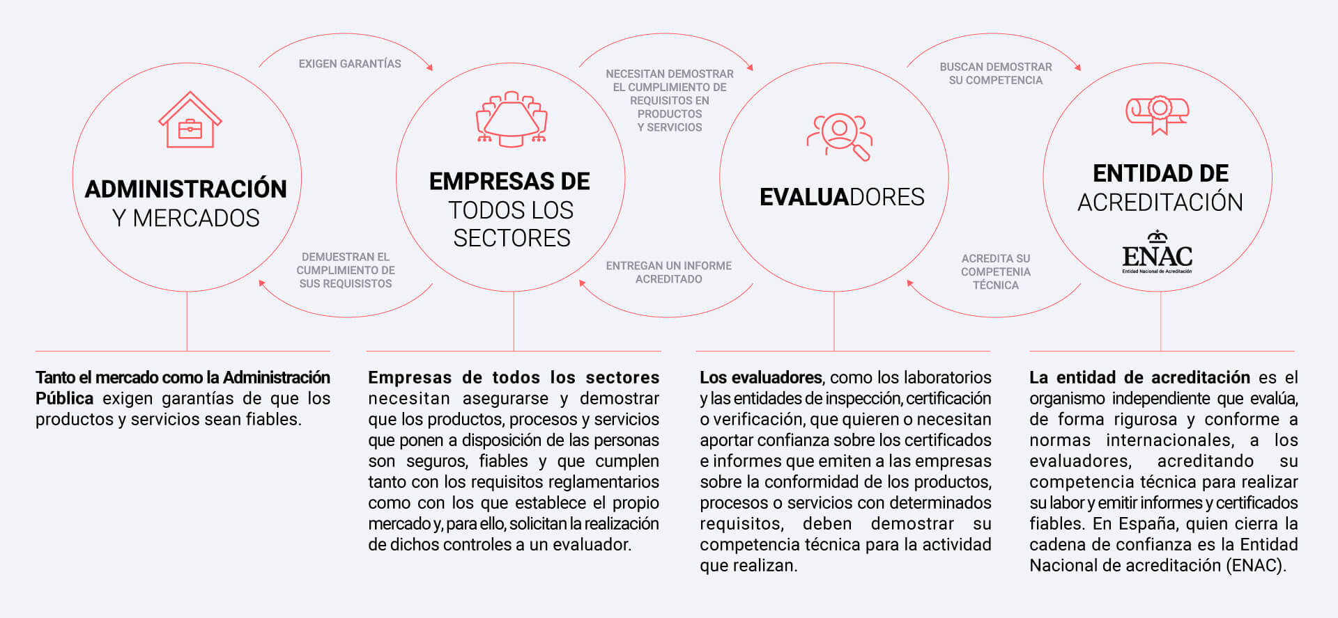 ENAC, Organismo Nacional de Acreditación 